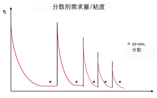 分散劑需求量與粘度